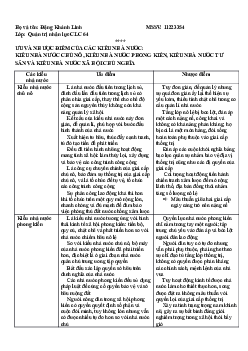 Bài tập giữa môn Pháp luật đại cương