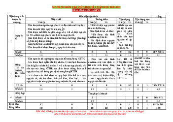 Ma trận đề kiểm tra giữa học kỳ 1 hóa 10 năm 2020-2021