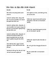 Tổng hợp đáp án các bài luyện tập và kiểm tra môn Văn hóa kinh doanh | Đại học Kinh tế Quốc Dân