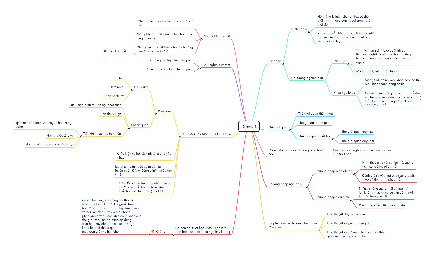 Ôn tập chương 1 - Sơ đồ tư duy (Tổng hợp kiến thức)