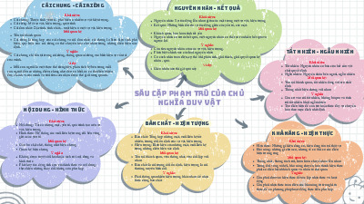 Sơ đồ tư duy triết | Trường Đại học Kinh tế quốc dân