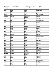 Bất quy tắc động từ tiếng anh: v1, v2, v3 và nghĩa môn English | Trường Đại học Thủy Lợi