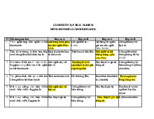 Câu Hỏi Ôn Tập Trắc Nghiệm Môn Chủ Nghĩa Xã Hội Khoa Học  | Trường Đại học Khoa học Xã hội và Nhân văn, Đại học Quốc gia Thành phố Hồ Chí Minh