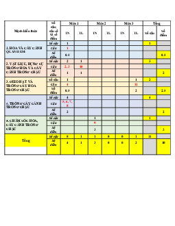 Đề thi học kì 1 môn Công nghệ 4 năm 2023 - 2024 sách Kết nối tri thức với cuộc sống | đề 3