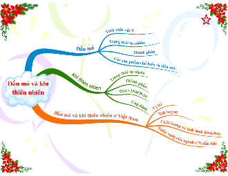 Sơ đồ tư duy bài Dầu mỏ và khí thiên nhiên - Hoá học 9 bài 40