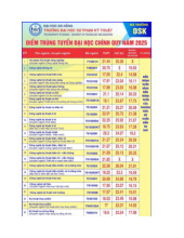 Điểm chuẩn Trường Đại học Sư phạm Kỹ thuật, Đại học Đà Nẵng năm 2025