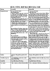 Tông hợp kiến thức Đại hội XII, XIII  môn lịch sử Đảng–Trường Đại học kinh tế quốc dân  