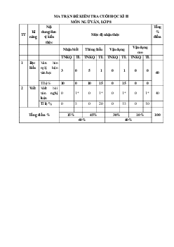 Ma trận đặc tả đề thi học kỳ 2 văn 8 Kết nối tri thức