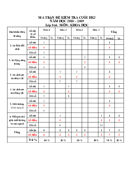 Đề thi học kì 2 lớp 5 môn Khoa học năm học 2018 - 2019 - Đề 2