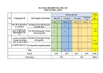 Đề thi giữa học kì 2 môn Tin học 8 năm 2023 - 2024 sách Kết nối tri thức với cuộc sống - Đề 2