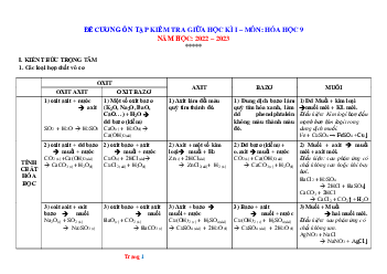 Đề cương ôn tập kiểm tra giữa học kỳ I môn hóa 9 năm 2022-2023