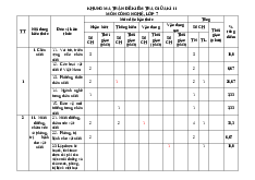 Khung ma trận & Đề kiểm tra giữa học kì II năm học 2023 - 2024 môn Công nghệ lớp 7