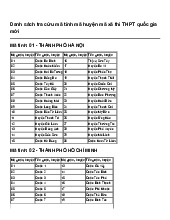 Danh sách tra cứu mã tỉnh mã huyện mã xã thi THPT quốc gia mới