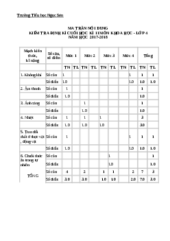 Đề thi học kì 2 môn Khoa học lớp 4 trường Tiểu học Ngọc Sơn năm 2017 - 2018