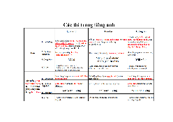 Tenses - Các thì trong tiếng anh - Tiếng anh cơ bản | Đại học Lao động - Xã hội