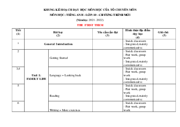 Kế hoạch dạy học môn Tiếng Anh lớp 10,11,12 theo CV 4040