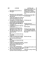 Ngân hàng câu hỏi ôn tập học phần môn chủ nghĩa xã hội khoa học | Đại học Văn Lang