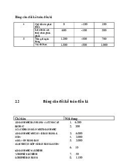Bài tập Bảng cân đối kế toán