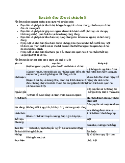 So sánh đạo đức và pháp luật học phần Lý luận chung