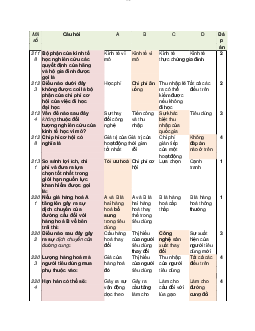 Tổng hợp câu hỏi trắc nghiệm kinh tế vi mô | Kinh Tế học đại cương | Đại học Khoa học Xã hội và Nhân văn, Đại học Quốc gia Thành phố HCM