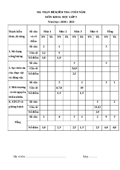Đề thi học kì 2 lớp 5 môn Khoa học trường Tiểu học Vĩnh Hiệp 2, Sóc Trăng năm học 2020 - 2021