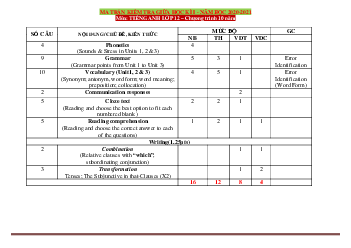 Ma trận đề kiểm tra giữa học kỳ 1 Tiếng Anh 12 (chương trình 10 năm) năm học 2020-2021
