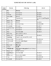 Vị trí chân ECM Xe NOUVO 5 -6 (SX)