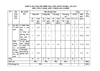 Đề thi giữa kì 2 Công nghệ 7 - đề 1|  Chân trời sáng tạo năm 2024