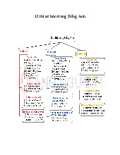 12 thì cơ bản trong Tiếng Anh - Tiếng Anh 10