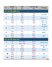 Phân loại Động Từ Bất Quy Tắc trong Tiếng Anh môn English | Trường Đại học Khoa học Tự nhiên, Đại học Quốc gia Thành phố Hồ Chí Minh