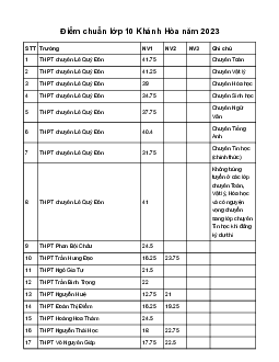 Điểm chuẩn lớp 10 năm 2023 Khánh Hòa