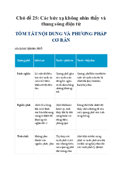 Chủ đề 25: Các bức xạ không nhìn thấy và thang sóng điện từ | Vật lý 12