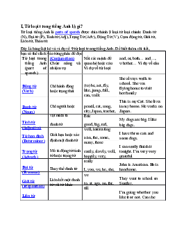 Lý thuyết về các từ loại trong tiếng anh học phần Tiếng anh cơ bản