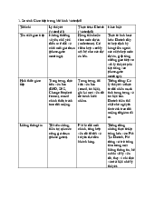 Bài tập so sánh môn Quản trị dự án | Trường Đại học Thăng Long