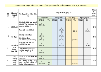 Đề cuối học kỳ 1 Toán 7 năm 2022 – 2023 phòng GD&ĐT Bình Chánh – TP HCM