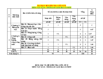 Ma trận đặc tả đề kiểm tra Lý 10 Kết nối tri thức giữa học kỳ 2