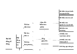 Sơ đồ cơ cấu tổ chức vinamilk - môn Quản lý học | Đại học Kinh Tế Quốc Dân