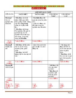 Ma trận đề kiểm tra giữa HKI môn Sinh học 9 sở GD & ĐT Quảng Nam năm 2020-2021