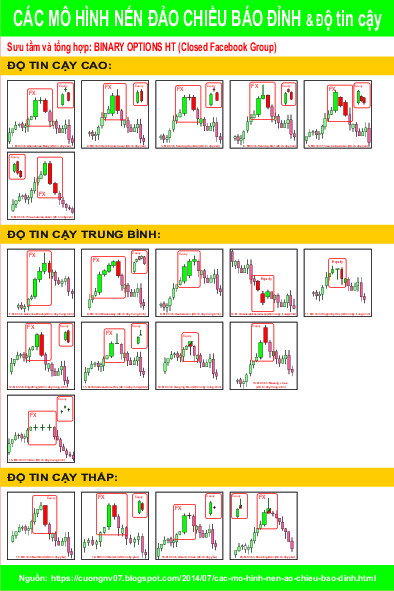 Các mô hình nến đảo chiều báo Đỉnh - Tài liệu tổng hợp