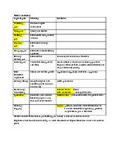 Notes on Pain Types and Medical Procedures Overview | Tiếng anh y khoa