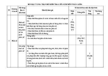 Đề thi giữa học kì 2 Toán 6 năm 2023 – 2024 trường THCS Thị Trấn – Hà Nội