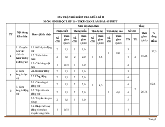 Ma trận đề Sinh 11 giữa học kỳ II môn sinh 11