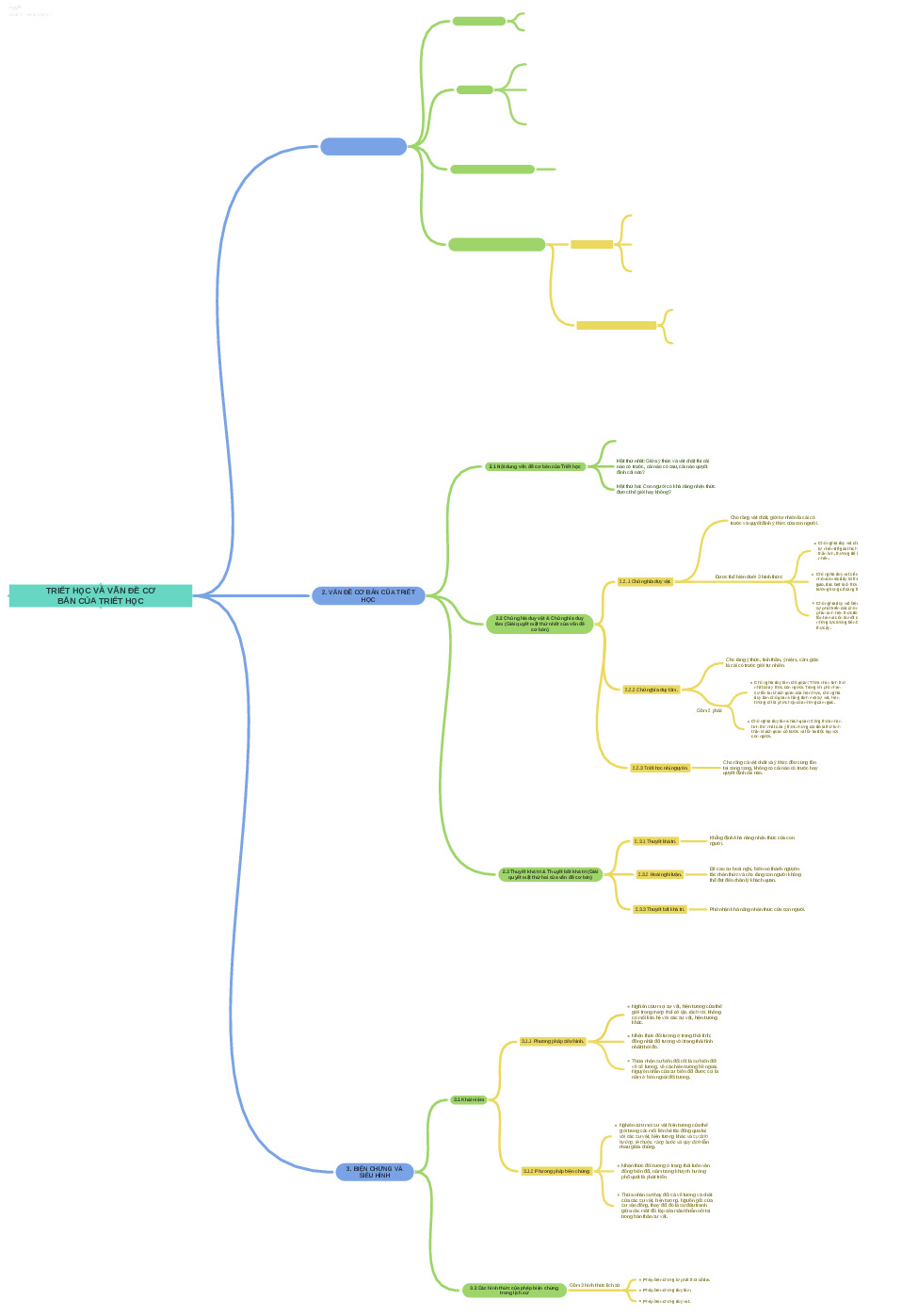 Mindmap Triết 1.1 | Đại học Sư Phạm Huế