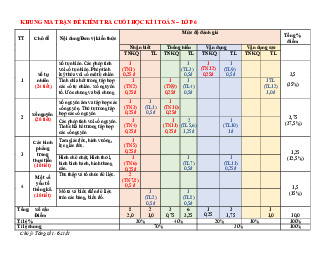 Đề tham khảo cuối kỳ 1 Toán 6 năm 2022 – 2023 trường THCS Thanh Đa – TP HCM
