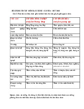 Đề cương ôn tập môn đại cương văn hóa - Trường Đại học Lao động - Xã hội