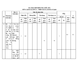 Ma trận đề kiểm tra môn Lịch sử 12 giữa học kỳ 2 năm học 2020-2021 có bảng đặc tả chi tiết