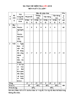 Đề thi giữa học kì 2 môn Ngữ văn 7 năm 2023 - 2024 sách KNTT - Đề 6