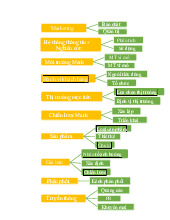 Bản đồ tư duy Marketing: Nghiên cứu và Chiến lược Mark 101môn Marketing căn bản | Trường đại học Mở Hà Nội