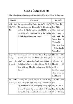 Ôn tập trang 140 | Soạn văn 11 Chân trời sáng tạo