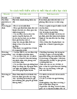 Bài tập: So sánh tuổi thiếu niên và tuổi thanh niên học sinh | Đại học Sư phạm Hà Nội
